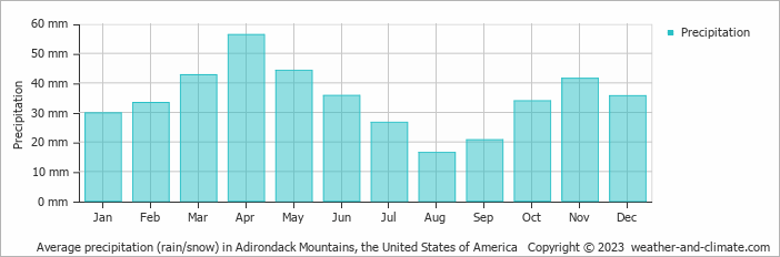 Average monthly rainfall, snow, precipitation in Adirondack Mountains, the United States of America